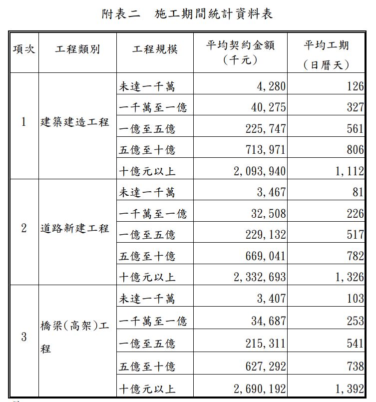 施工期間期間統計表.jpg