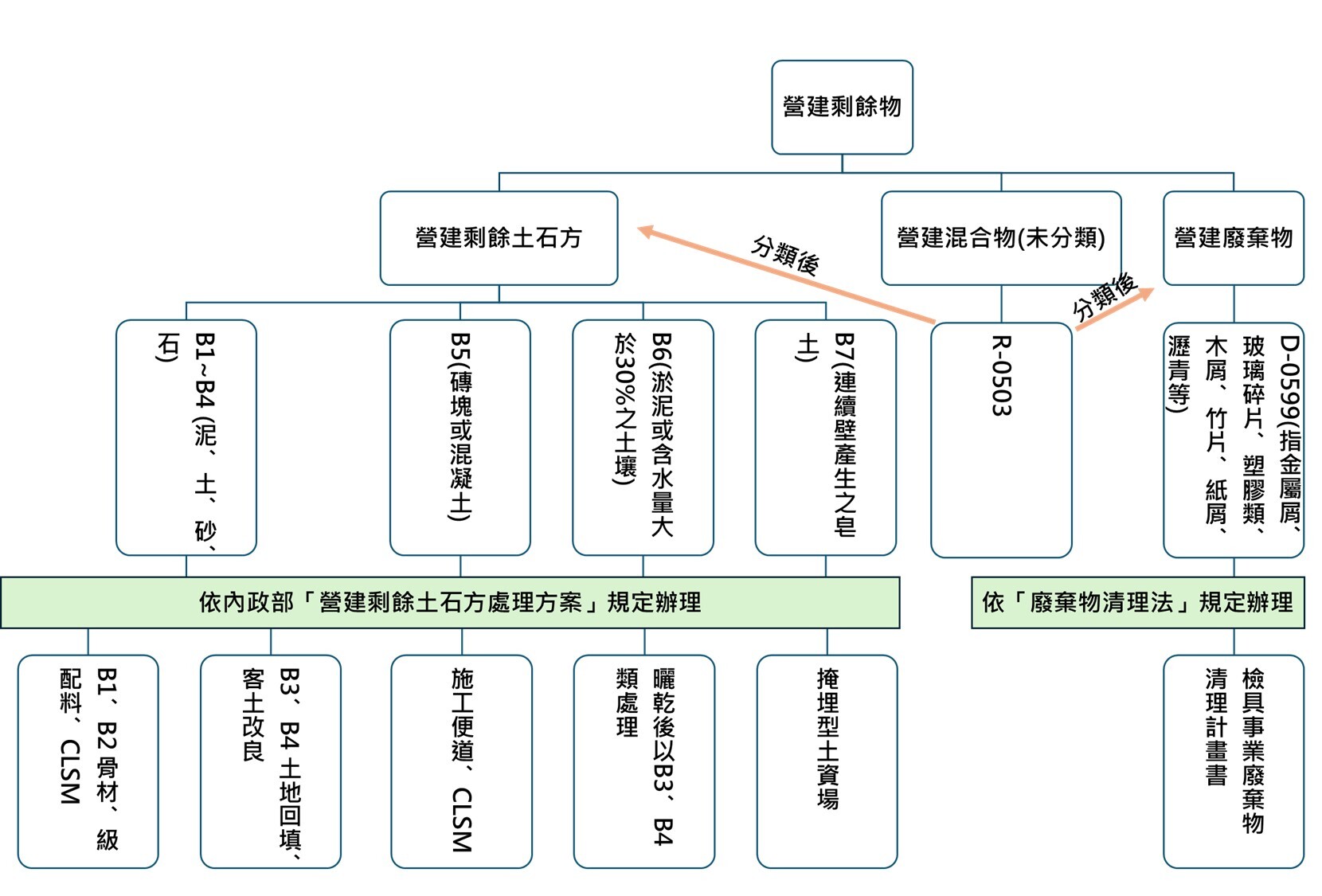 營建剩餘物分類及處置方式.jpg