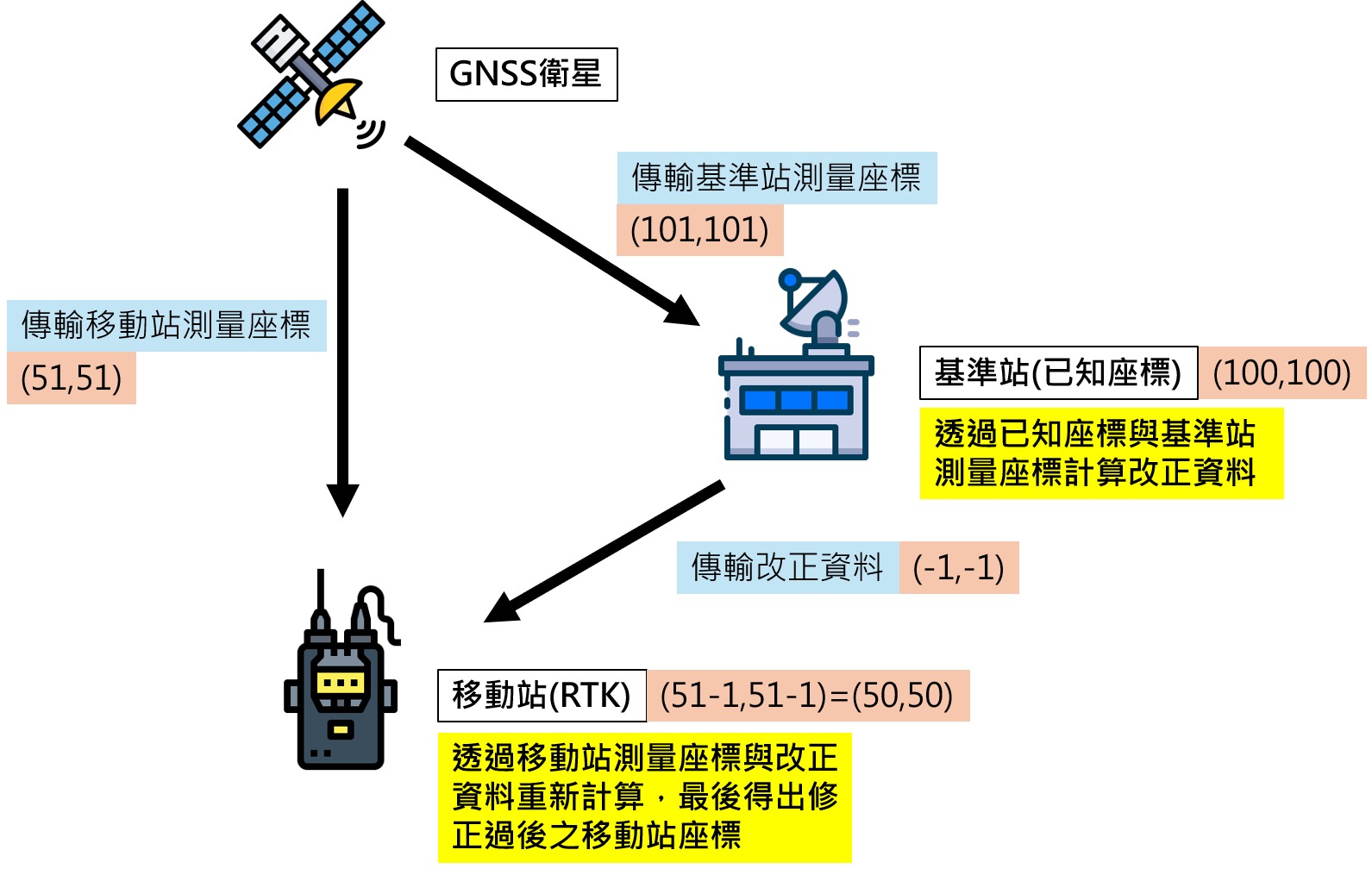 RTK網路校正精度
