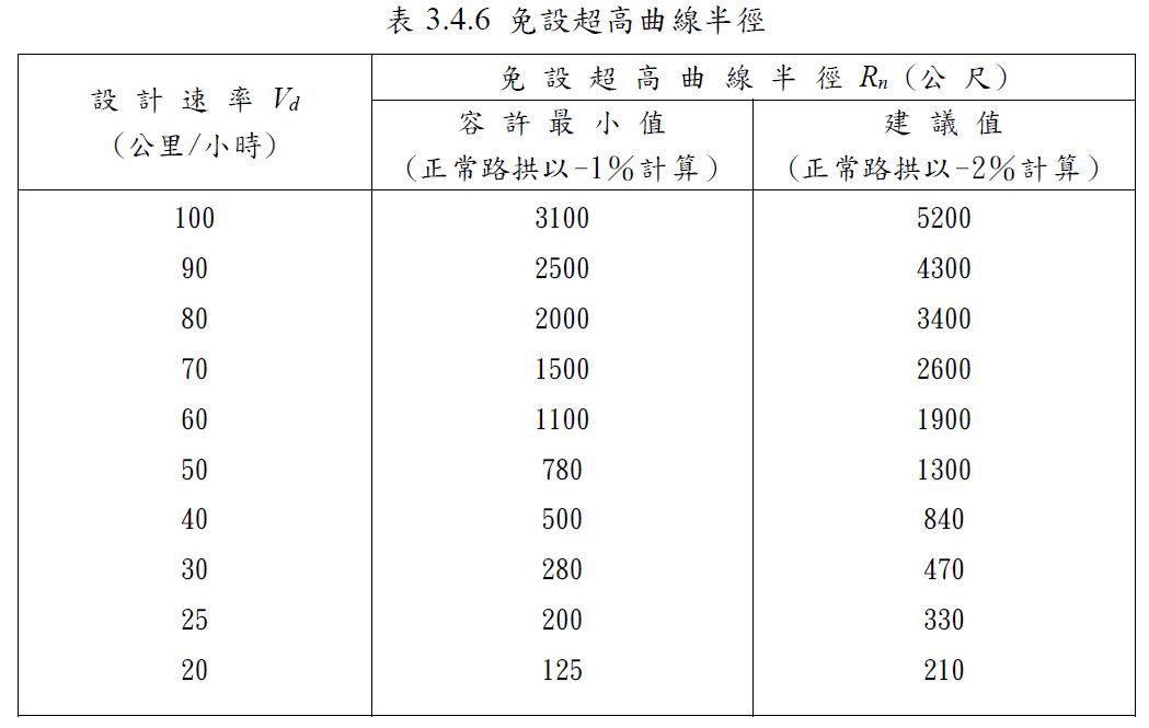 3.4.6免設超高曲線半徑.jpg