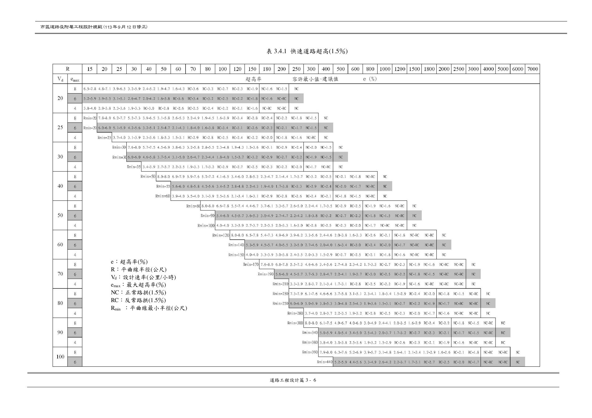 市區道路設計規範 PDF 第 38 頁