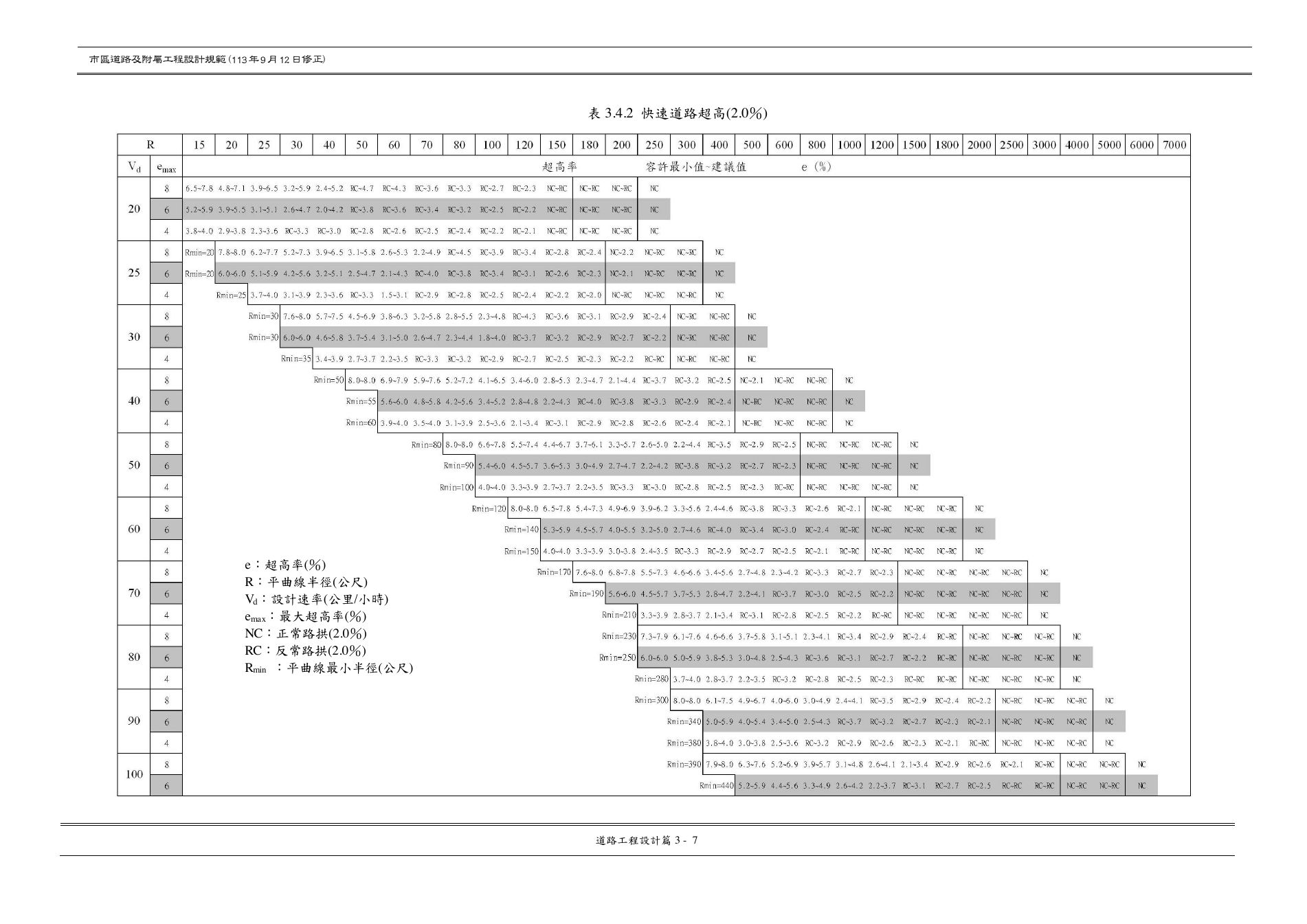 市區道路設計規範 PDF 第 39 頁