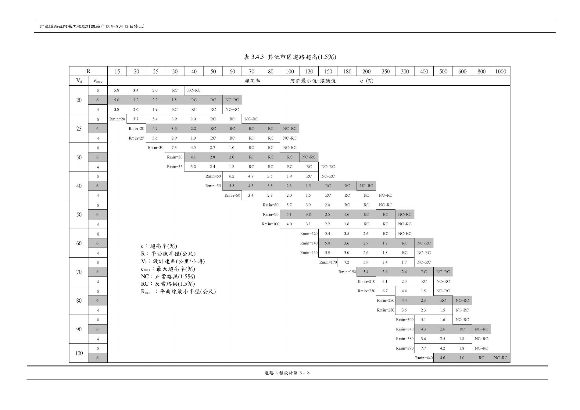 市區道路設計規範 PDF 第 40 頁