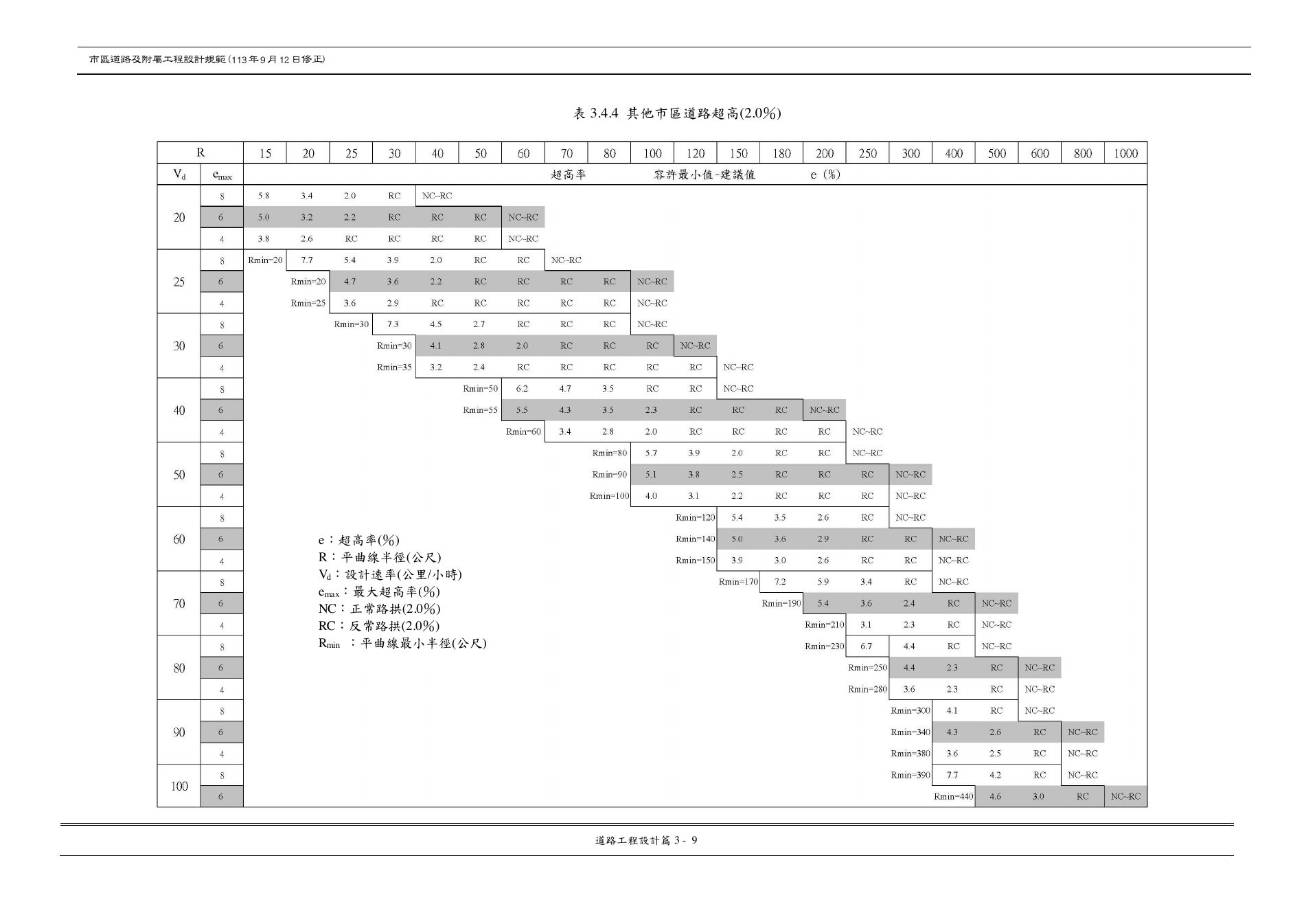 市區道路設計規範 PDF 第 41 頁