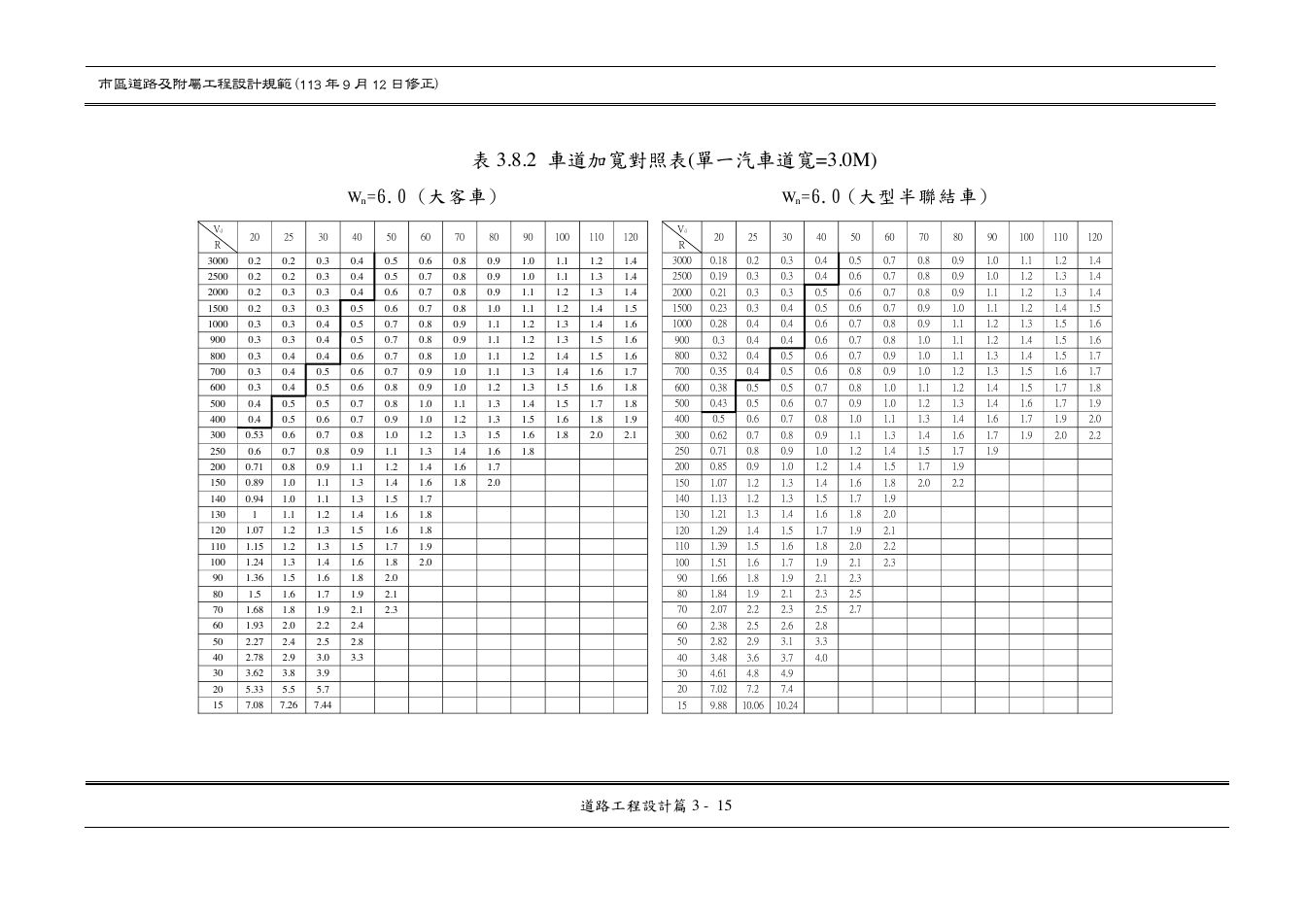 市區道路設計規範 PDF 第 47 頁