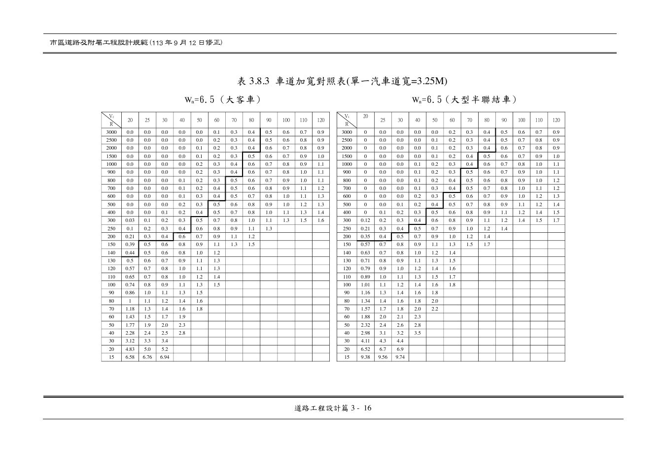 市區道路設計規範 PDF 第 48 頁