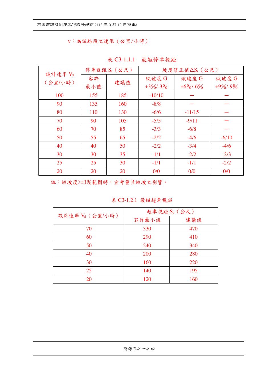 市區道路設計規範 PDF 第 170 頁