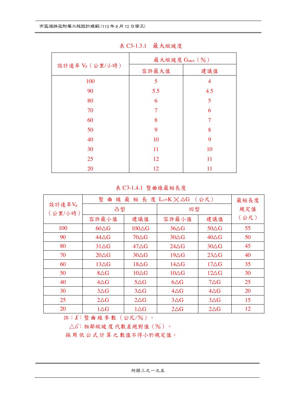 市區道路設計規範 PDF 第 171 頁