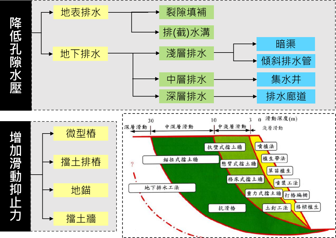 降低孔隙水壓.png