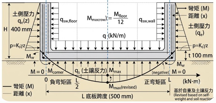 鋼筋甲乙級搭接 圖片 2