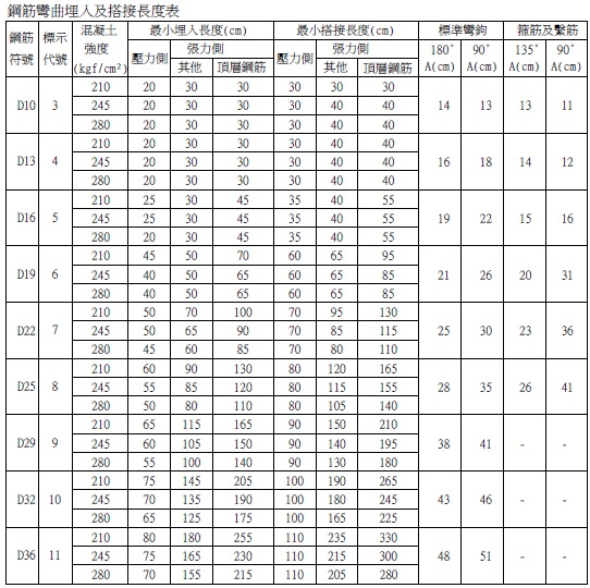 鋼筋甲乙級搭接 圖片 3
