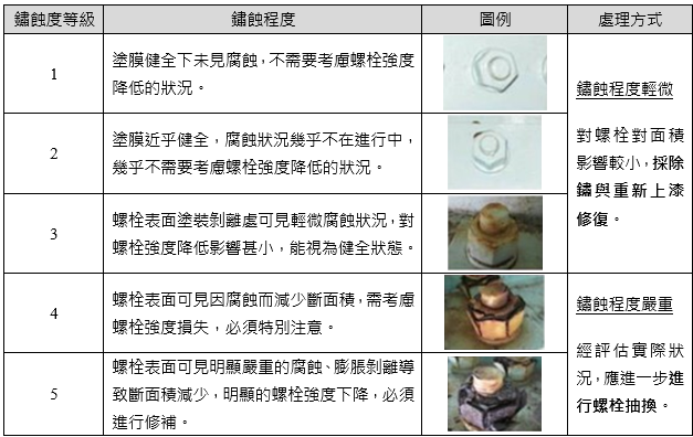 螺栓鏽蝕評估方法.png