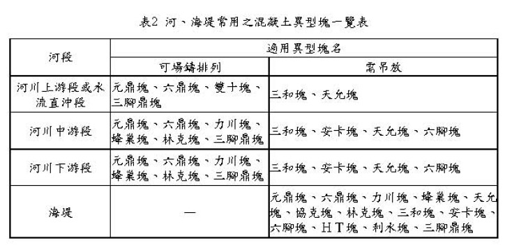 如何選擇混凝土異型塊種類?