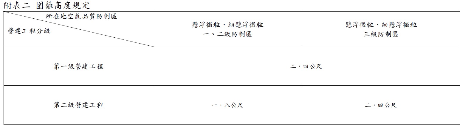 施工圍籬設置原則 圖片 2