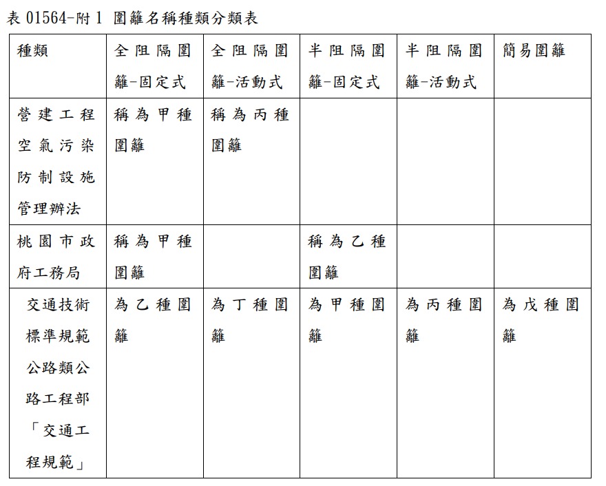 各法規對圍籬型式分類與稱呼 圖片 2