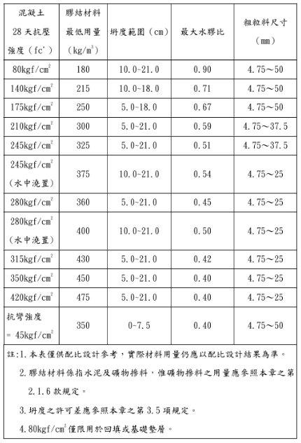混凝土配比驗證-2.png