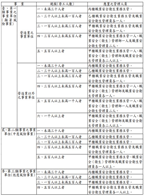 設置職安人員人數相關規定.png