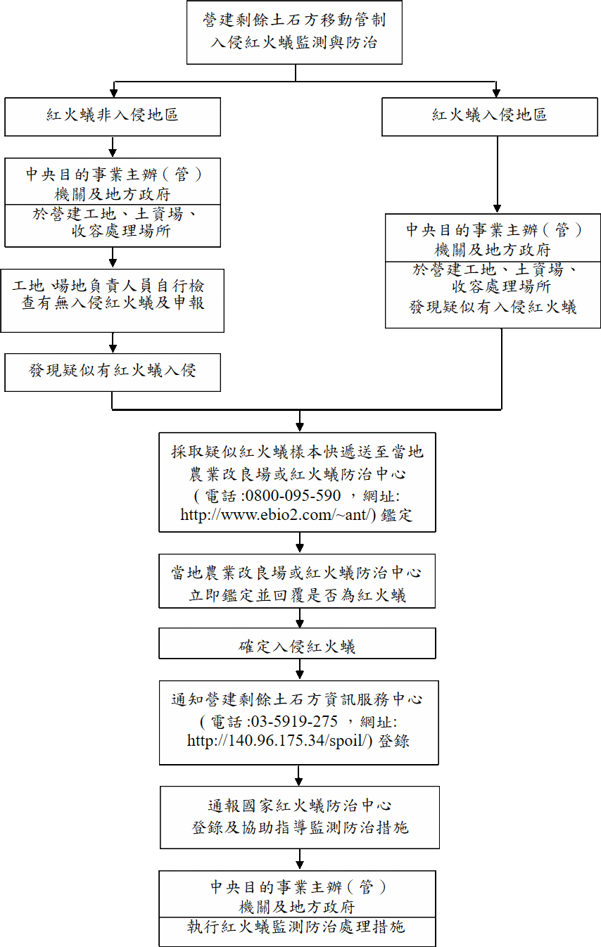 附件三 營建剩餘土石方移動管制入侵紅火蟻監測防治標準作業流程圖
