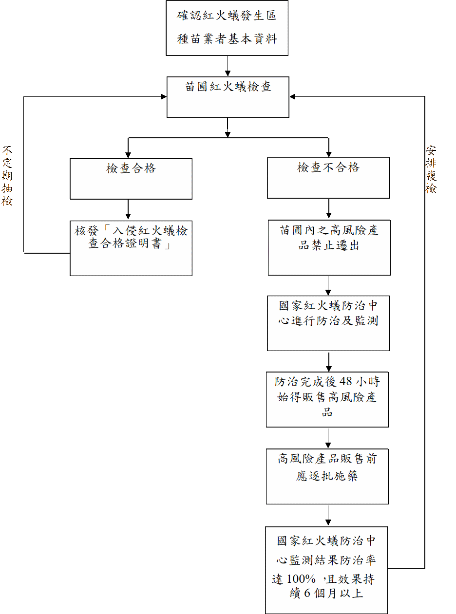 附件一 苗圃紅火蟻檢查作業流程圖