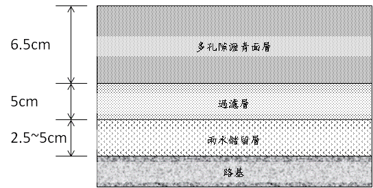 圖1 多孔隙混凝土路面分層參考斷面