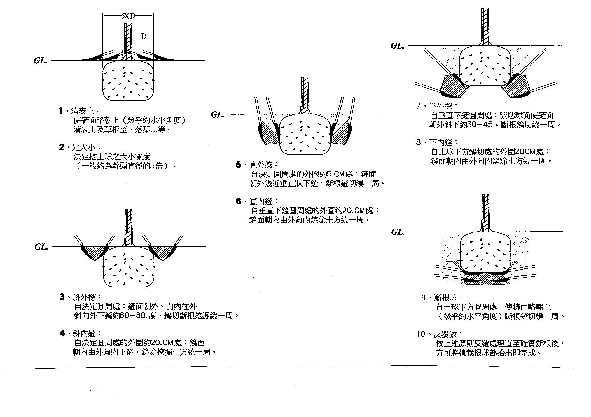 附錄六 人工徒手挖掘根球部作業詳圖