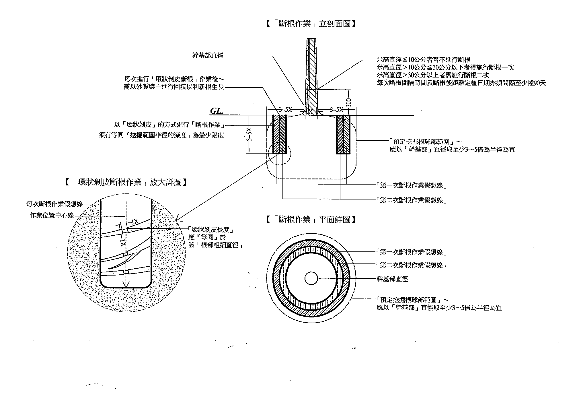 附錄四 喬木類植栽事先環狀剝皮斷根作業詳圖