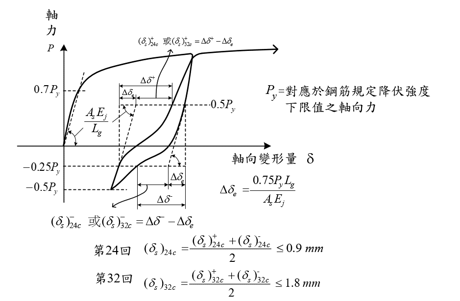 圖五 當次滑動量計算法示意圖