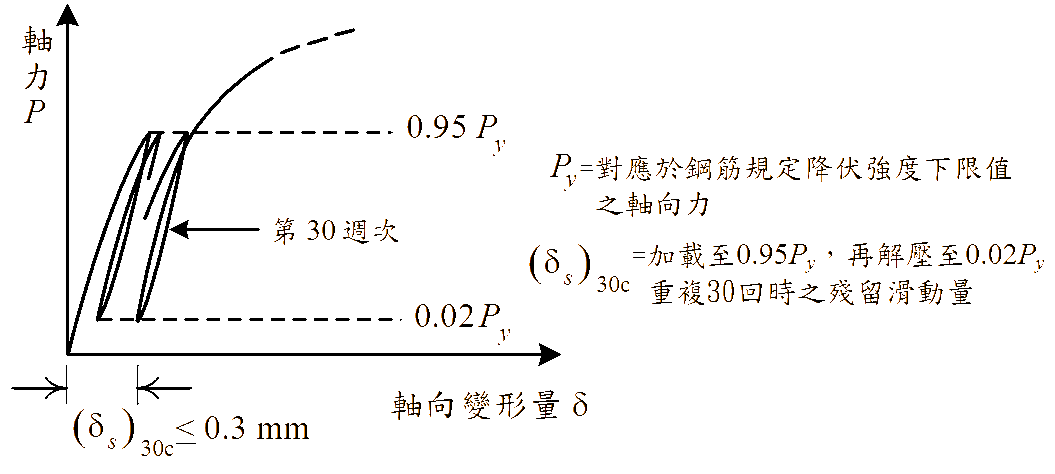 圖三 續接試體重複負載及滑動試驗加載程序示意圖