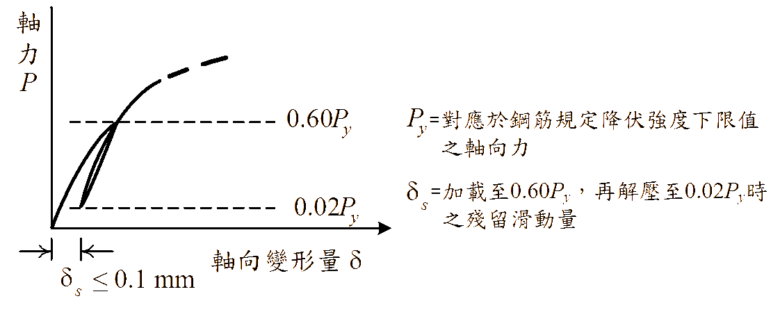 圖二 續接試體單向拉伸及滑動試驗加載程序示意圖