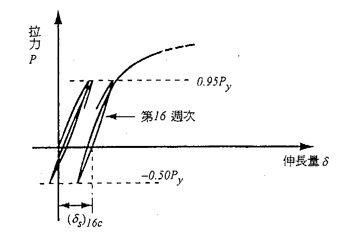 鋼筋機械續接器第16週次荷重－伸長量與殘留滑移量圖