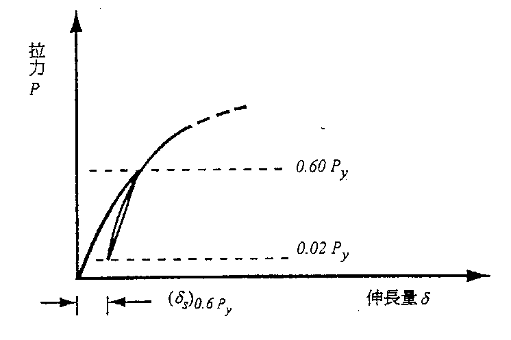 鋼筋機械續接器高應力反覆耐力試驗荷重－伸長量關係圖