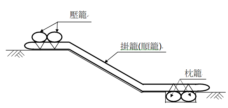 圖3 蛇籠配置示意圖
