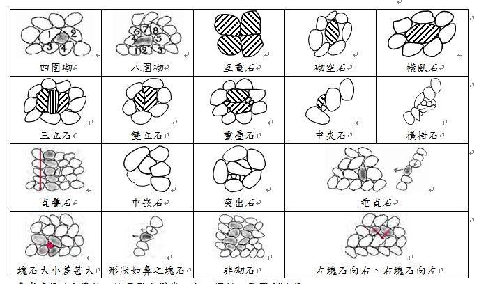 圖5 乾砌塊石錯排練