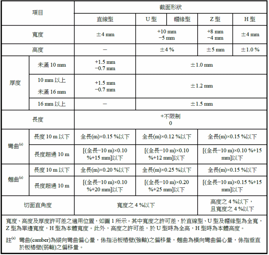 附件二 鋼板樁形狀及尺度許可差