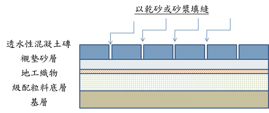 附件一 透水性混凝土地磚鋪面斷面參考示意圖